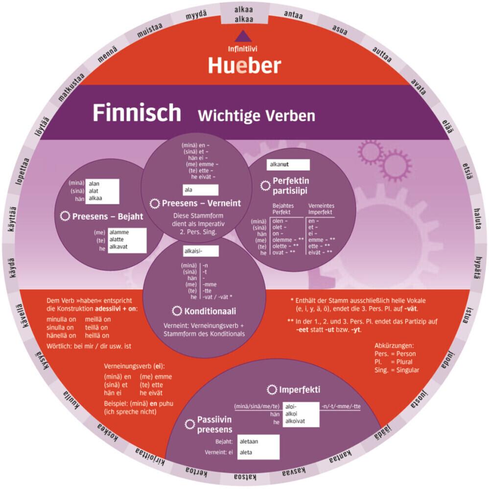 Wheel - Finnisch - Wichtige Verben