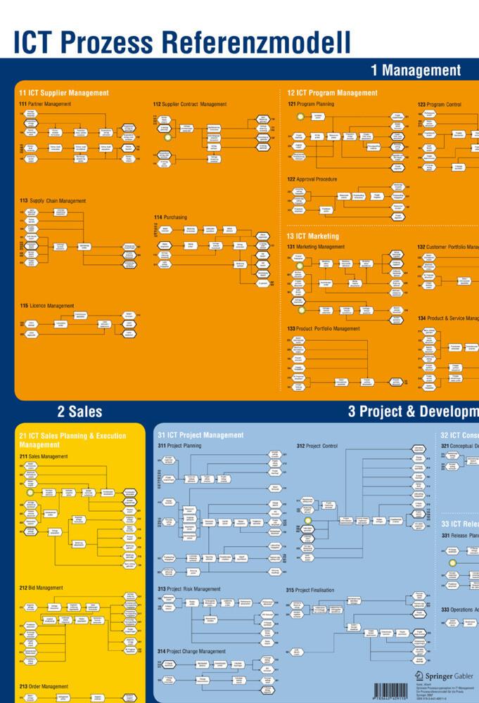 Prozessmodell einer IT-Unternehmung, Poster