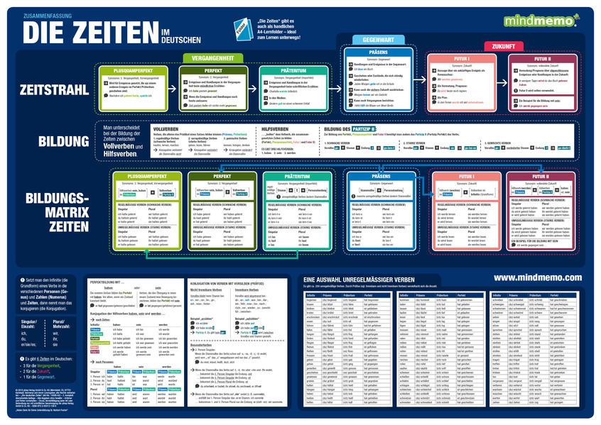 mindmemo Lernposter - Die deutschen Zeiten - Deutsche Grammatik Lernhilfe