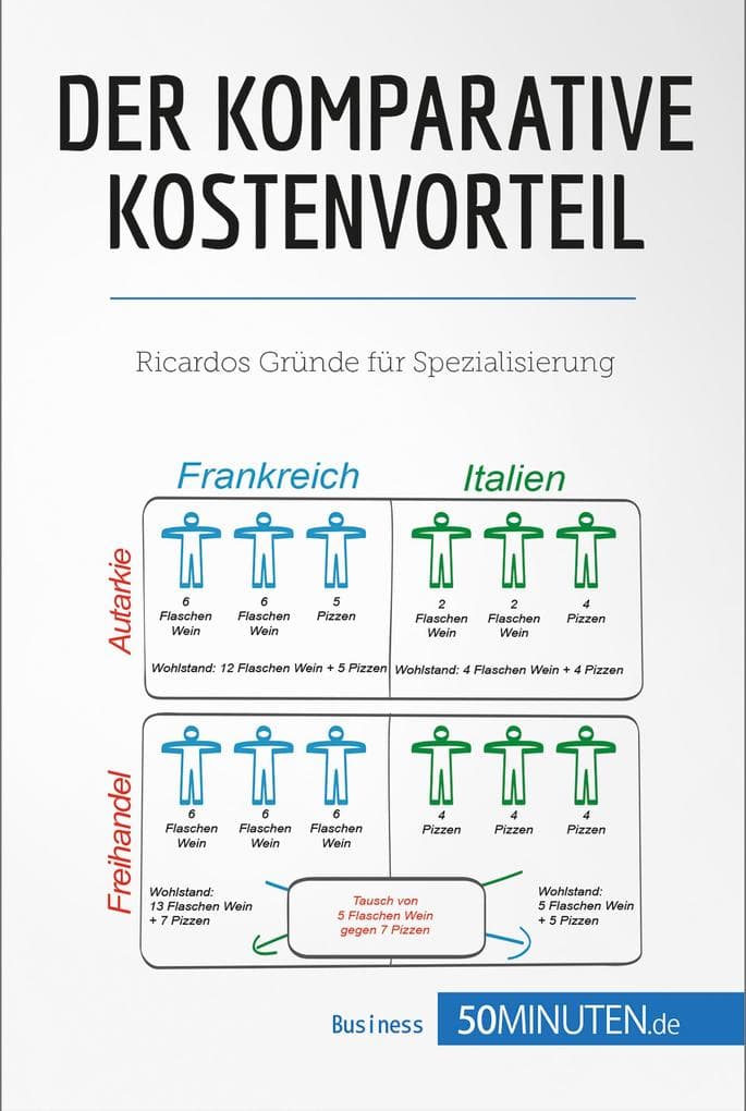 Der komparative Kostenvorteil