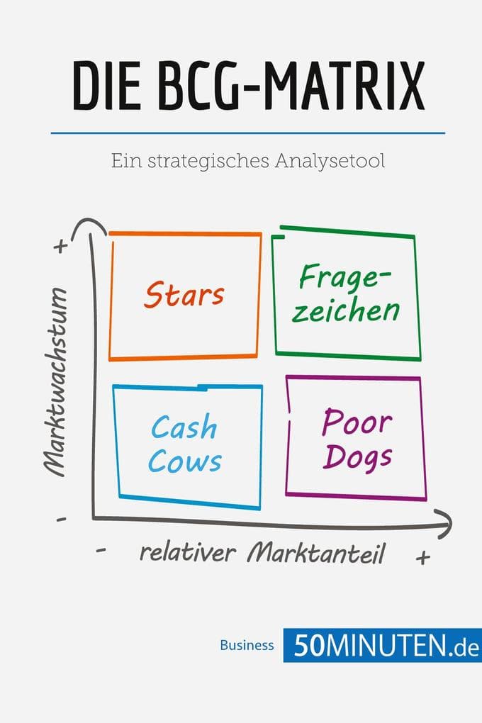 Die BCG-Matrix